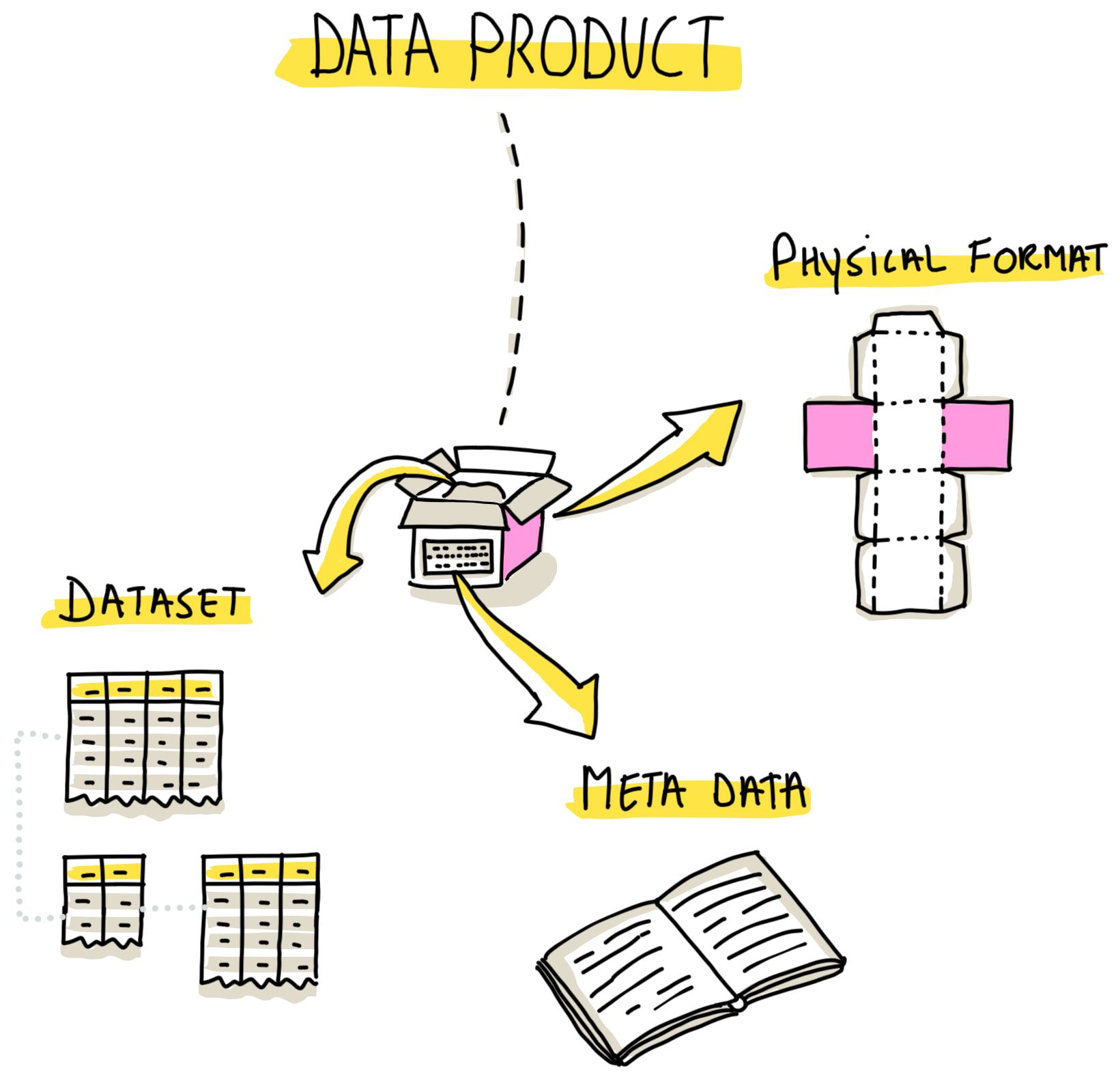 Data Product Boxes
